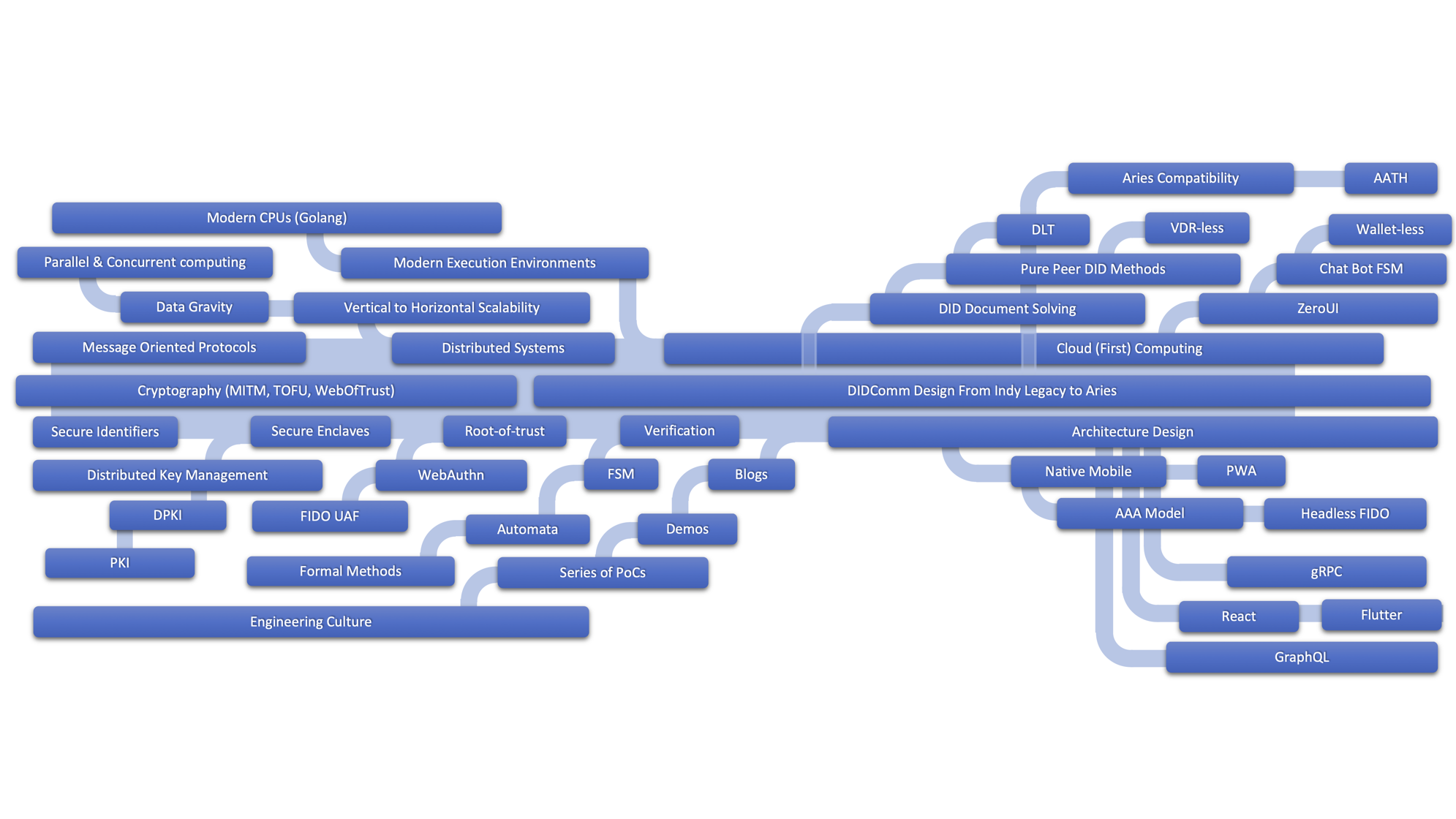 SSI Layers